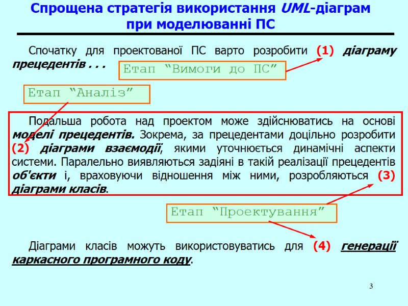 3 Спрощена стратегія використання UML-діаграм при моделюванні ПС Спочатку для проектованої ПС варто розробити